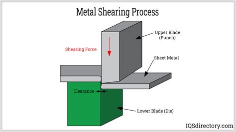 sheet metal forming shearing and cutting process|clearance in sheet metal cutting.